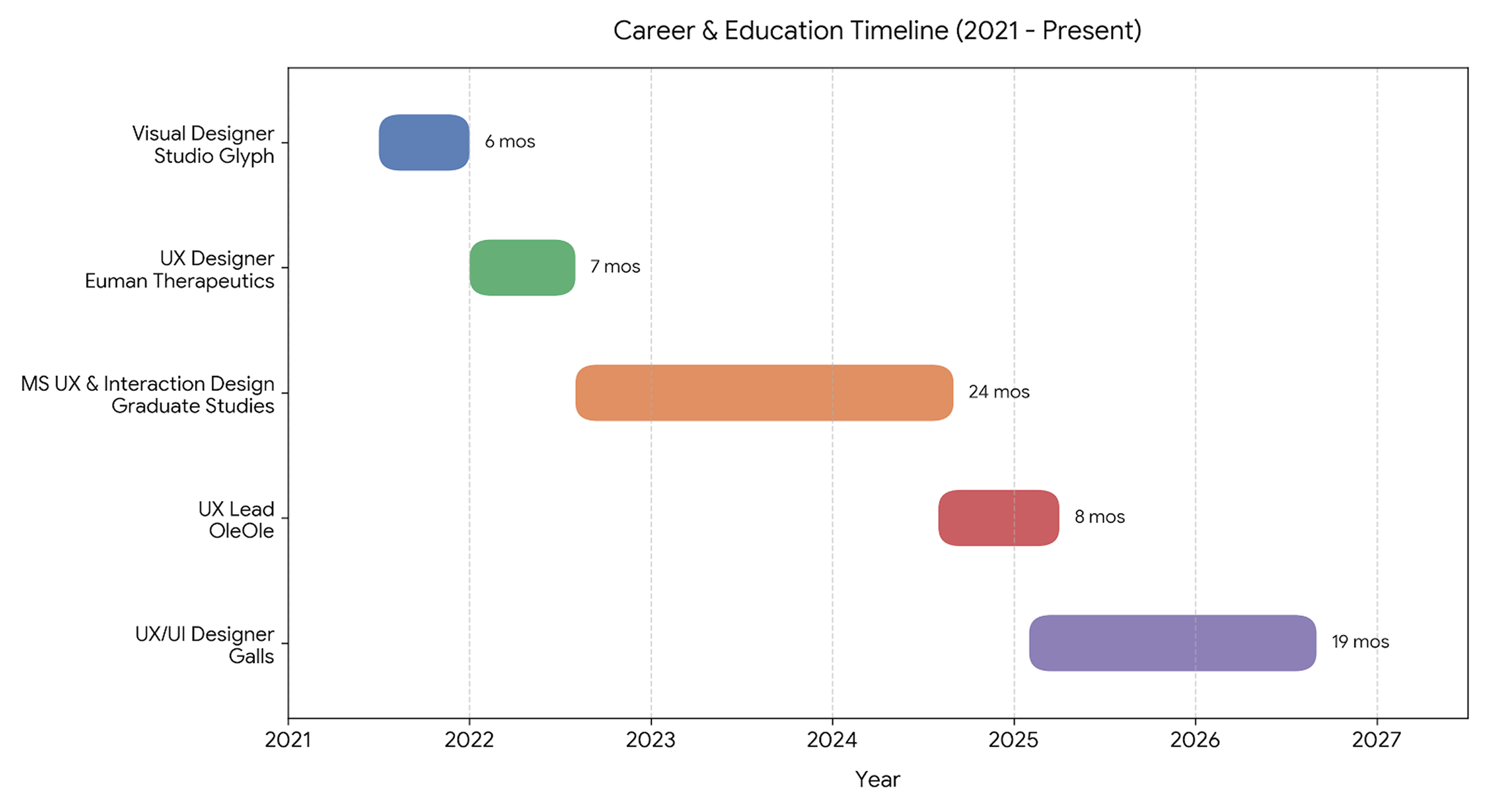 A timeline from 2021 to present: Visual Designer at Studio Glyph, 6 months; UX Designer at Euman Therapeutics, 7 months; MS in UX and Interaction Design graduate studies, 24 months; UX Lead at OleOle, 8 months; UX/UI Designer at Galls, 19 months.