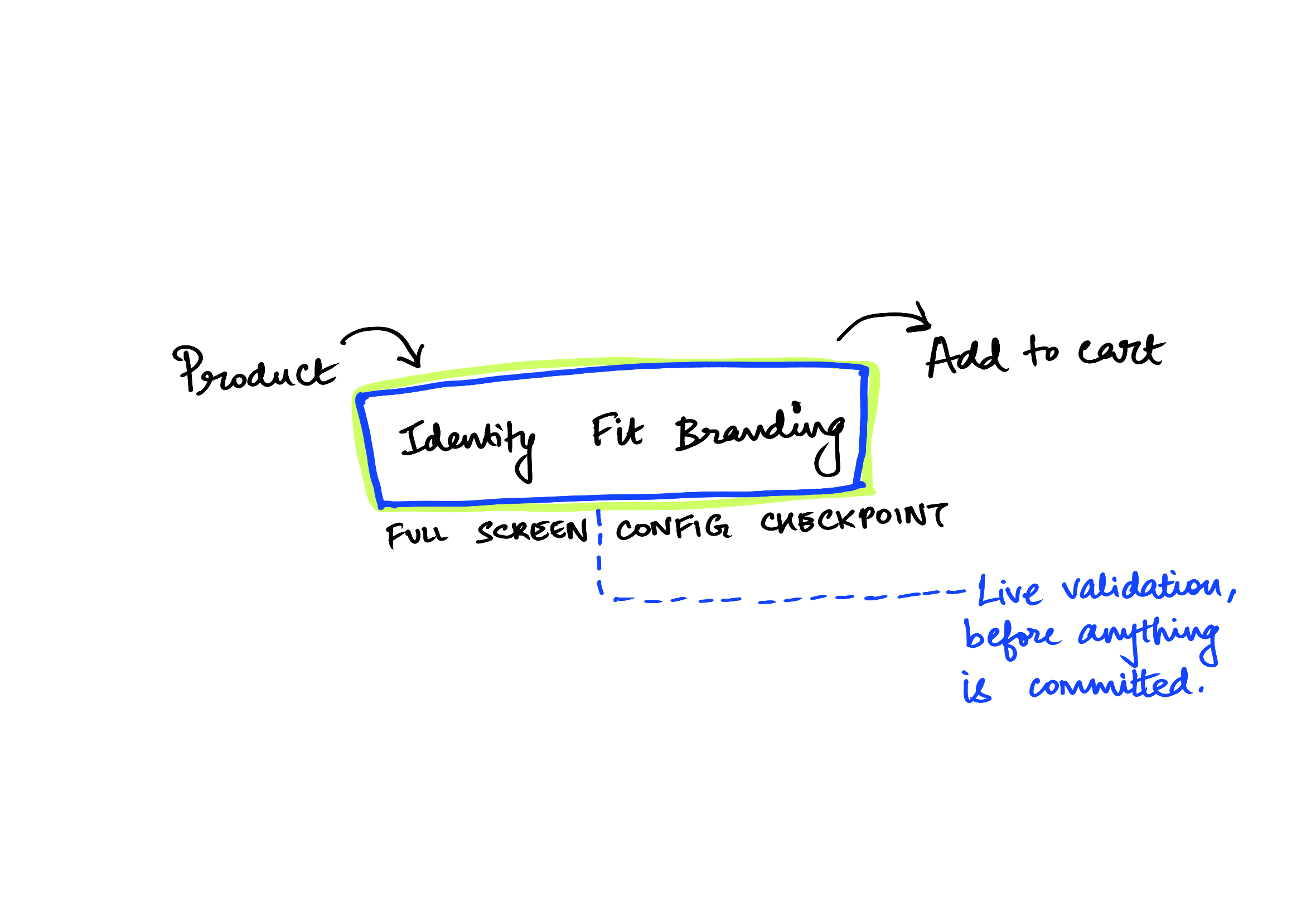 After: one full-screen configuration checkpoint holding identity, fit and branding, with live validation before anything is committed, then add to cart.