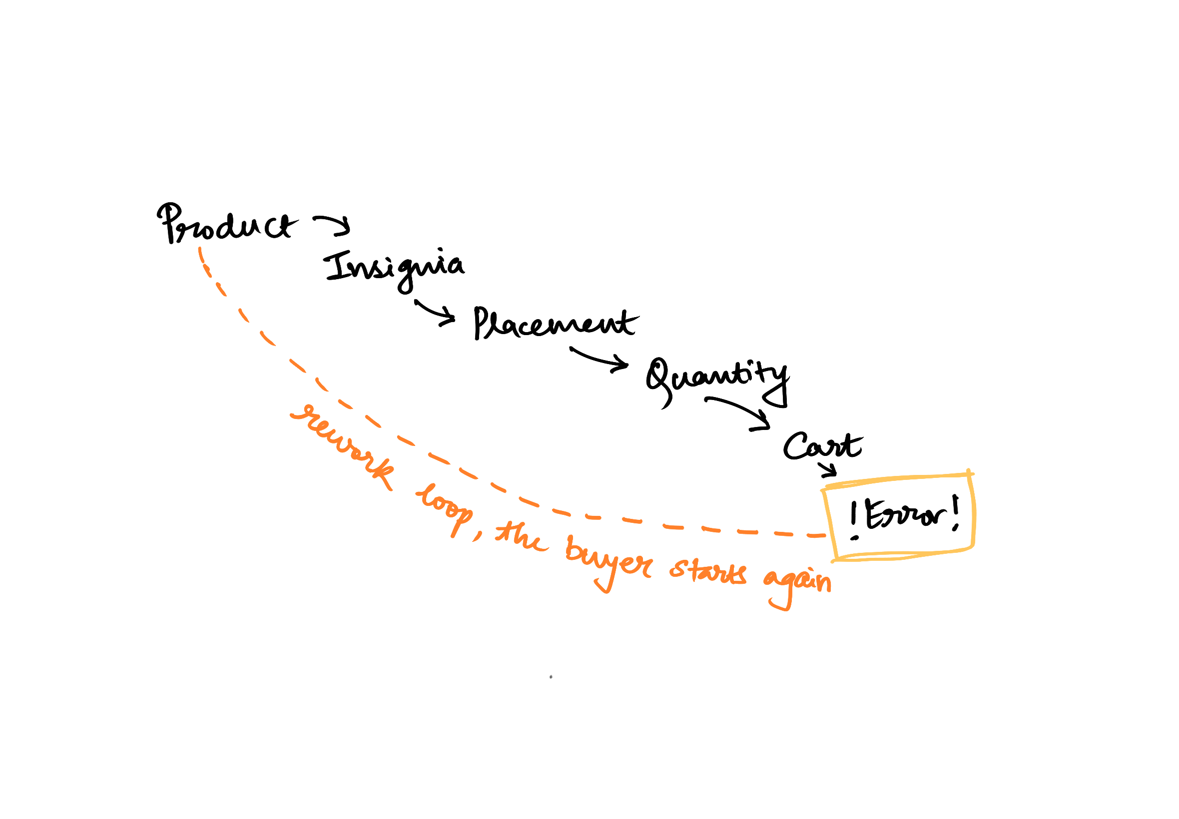 Before: separate pages — product, insignia, placement, quantity, cart — with the error only found at cart, forcing a rework loop where the buyer starts again.