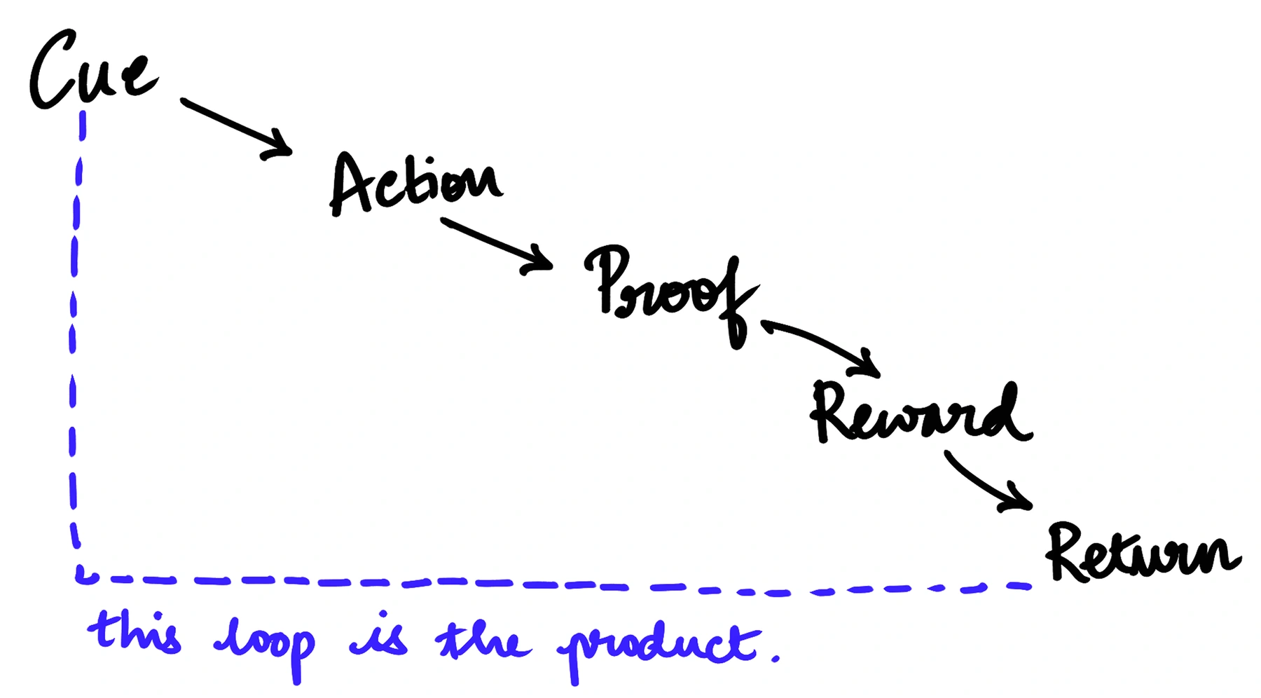 A hand-drawn loop. Cue leads to action, action to proof, proof to reward, reward to return, and a dashed line carries return back around to cue. Written underneath in blue: this loop is the product.