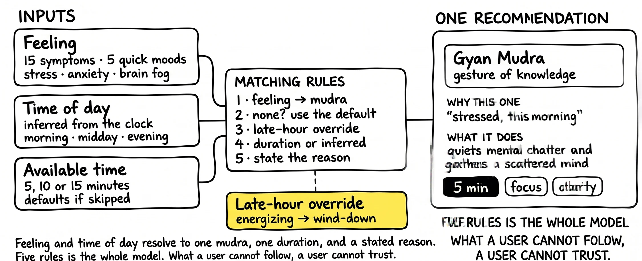 Three inputs, feeling, time of day and available time, enter a set of five matching rules: feeling to mudra, use the default if none, late-hour override, duration or inferred, state the reason. A late-hour override swaps energising for wind-down. They resolve to one recommendation: Gyan Mudra, the gesture of knowledge, chosen because the user is stressed this morning, for five minutes, tagged focus and clarity. Written underneath: five rules is the whole model. What a user cannot follow, a user cannot trust.