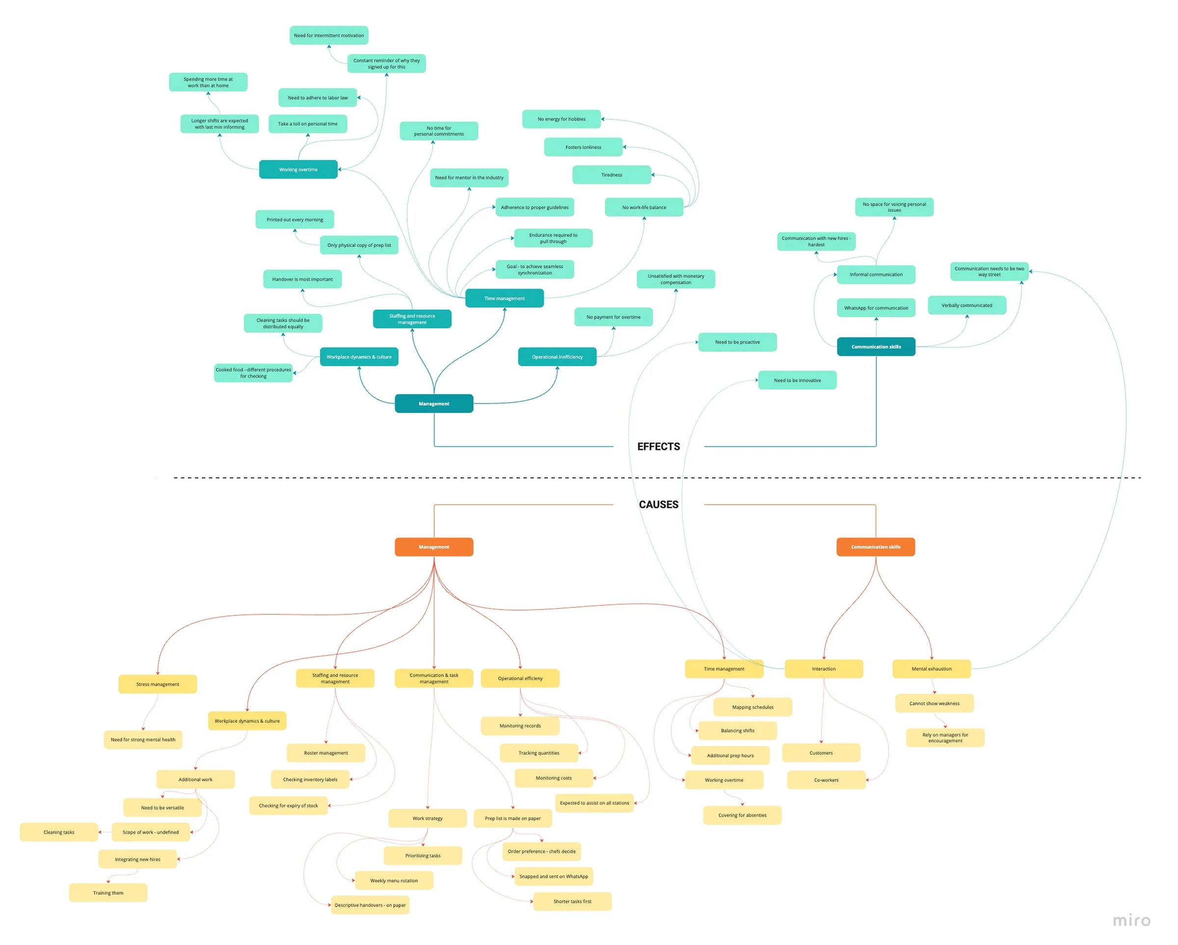 Mind map of effects and causes of operational inefficiency, branching from Management and Communication skills